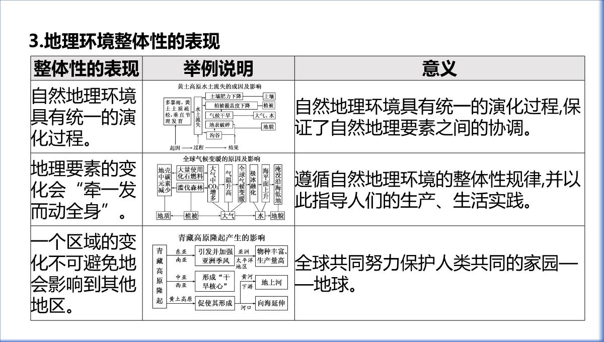 高三一轮复习课件地理第六单元自然地理环境的整体性与差异性PPT模板_11