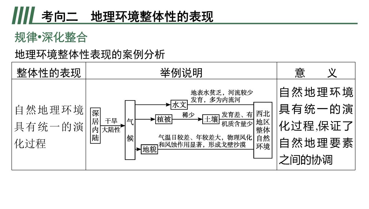 高考湘教版一轮复习第四章-第一节-自然地理环境的整体性课件PPT模板_27