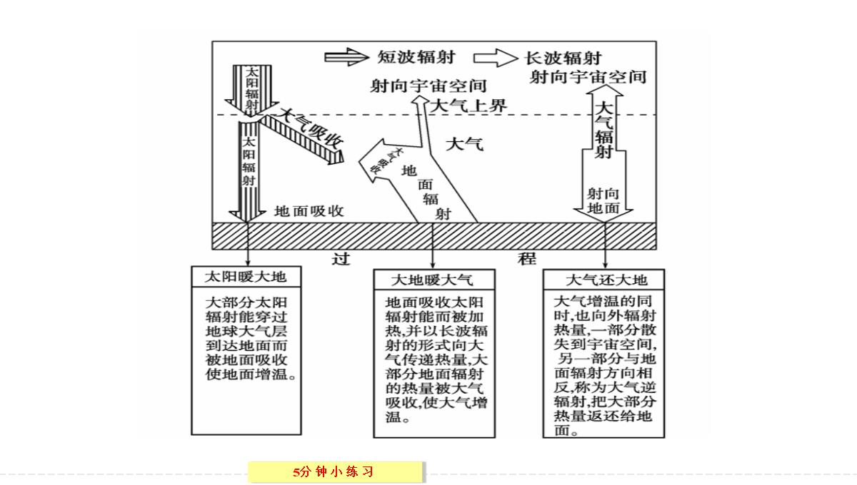 [政史地]【创新设计】2013-2014学年高中地理湘教版必修一2-3-1对流层大气的受热过程PPT模板_34