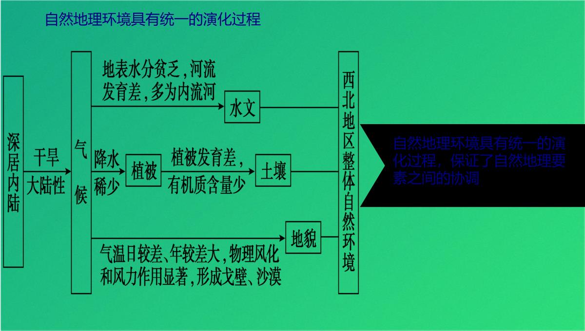 高三艺考生自然地理环境的整体性(共21张PPT)PPT模板_12