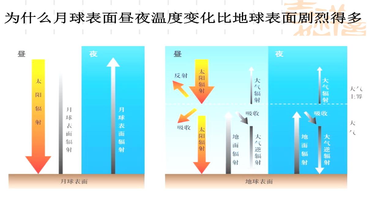 【专属】高二下期地理《2.1-大气的受热过程》公开课(20张PPT)PPT模板_17