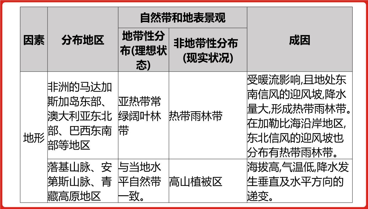 高三一轮复习课件地理第六单元自然地理环境的整体性与差异性PPT模板_21