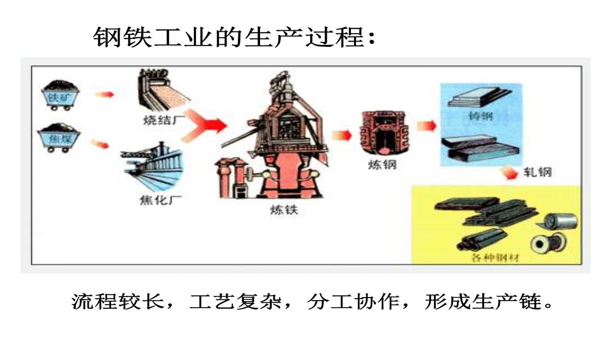 高二地理产业活动的区位条件和地域联系3PPT模板_18