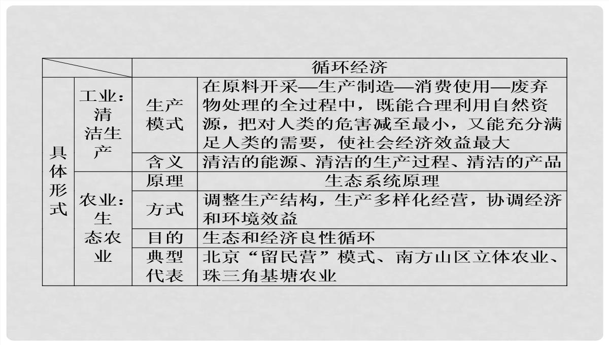 高考地理大一轮复习-30可持续发展的基本内涵及协调人地关系的主要途径课件-新人教版PPT模板_44