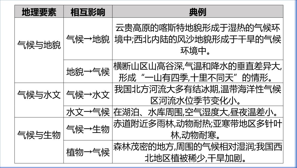 高三一轮复习课件地理第六单元自然地理环境的整体性与差异性PPT模板_07