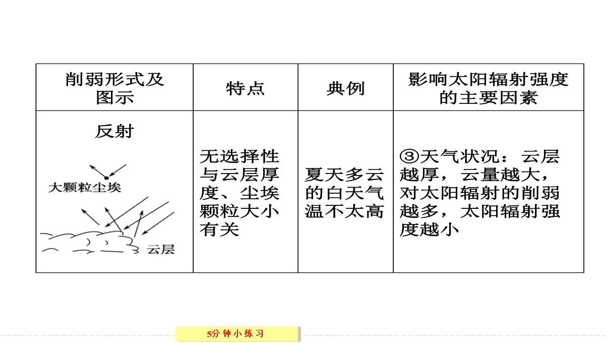 [政史地]【创新设计】2013-2014学年高中地理湘教版必修一2-3-1对流层大气的受热过程PPT模板_20