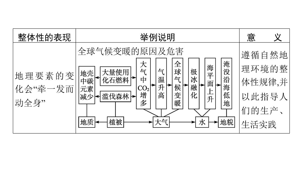 高考湘教版一轮复习第四章-第一节-自然地理环境的整体性课件PPT模板_28