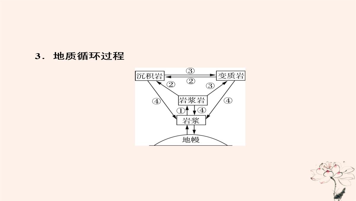 2020年高中地理第2章自然环境中的物质运动和能量交换第1节地壳的物质组成和物质循环课件湘教版必修1PPT模板_26