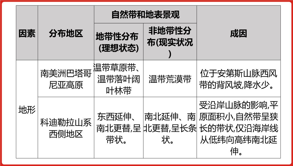 高三一轮复习课件地理第六单元自然地理环境的整体性与差异性PPT模板_22