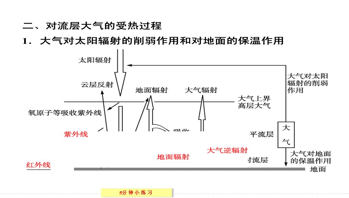 [政史地]【创新设计】2013-2014学年高中地理湘教版必修一2-3-1对流层大气的受热过程PPT模板_05