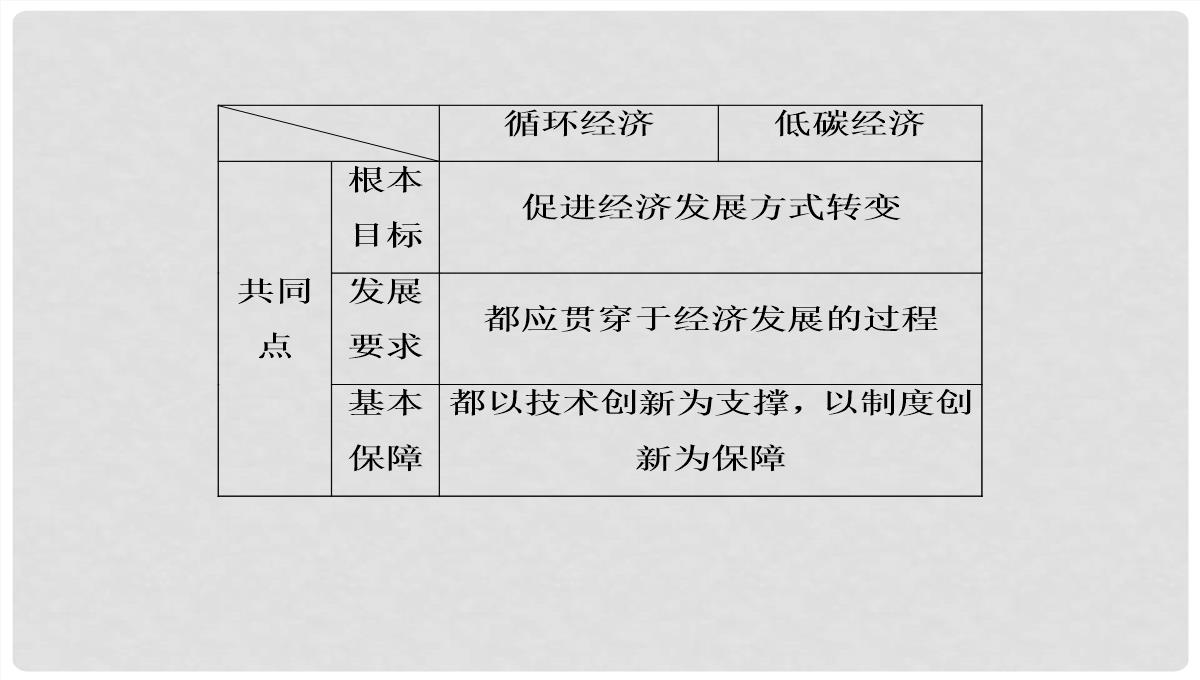 高考地理大一轮复习-30可持续发展的基本内涵及协调人地关系的主要途径课件-新人教版PPT模板_51