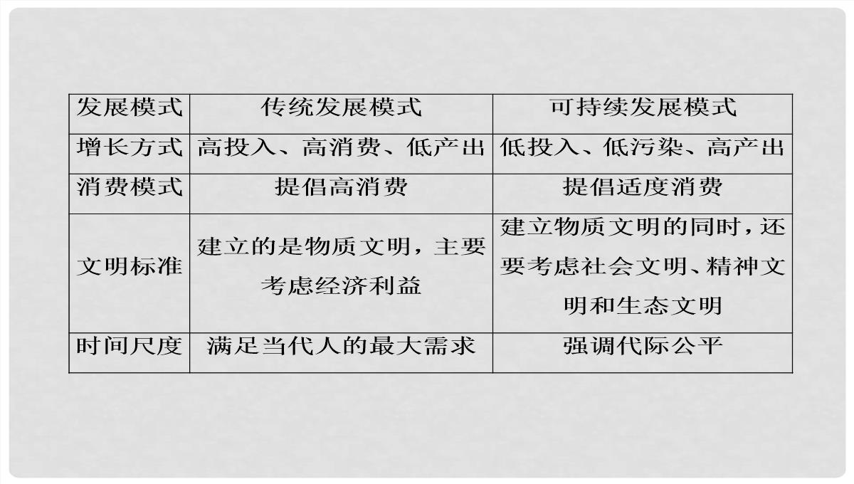 高考地理大一轮复习-30可持续发展的基本内涵及协调人地关系的主要途径课件-新人教版PPT模板_48