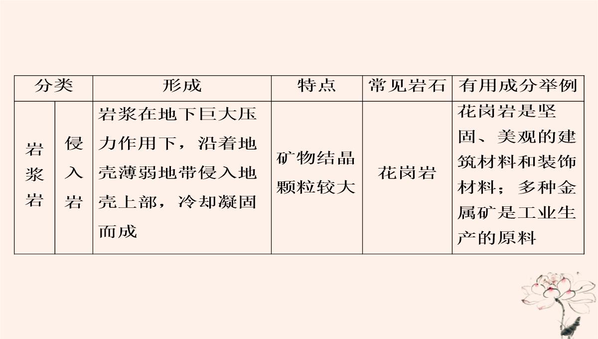 2020年高中地理第2章自然环境中的物质运动和能量交换第1节地壳的物质组成和物质循环课件湘教版必修1PPT模板_15