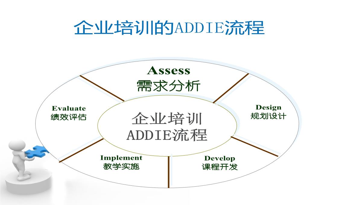 企业培训流程PPT模板_03