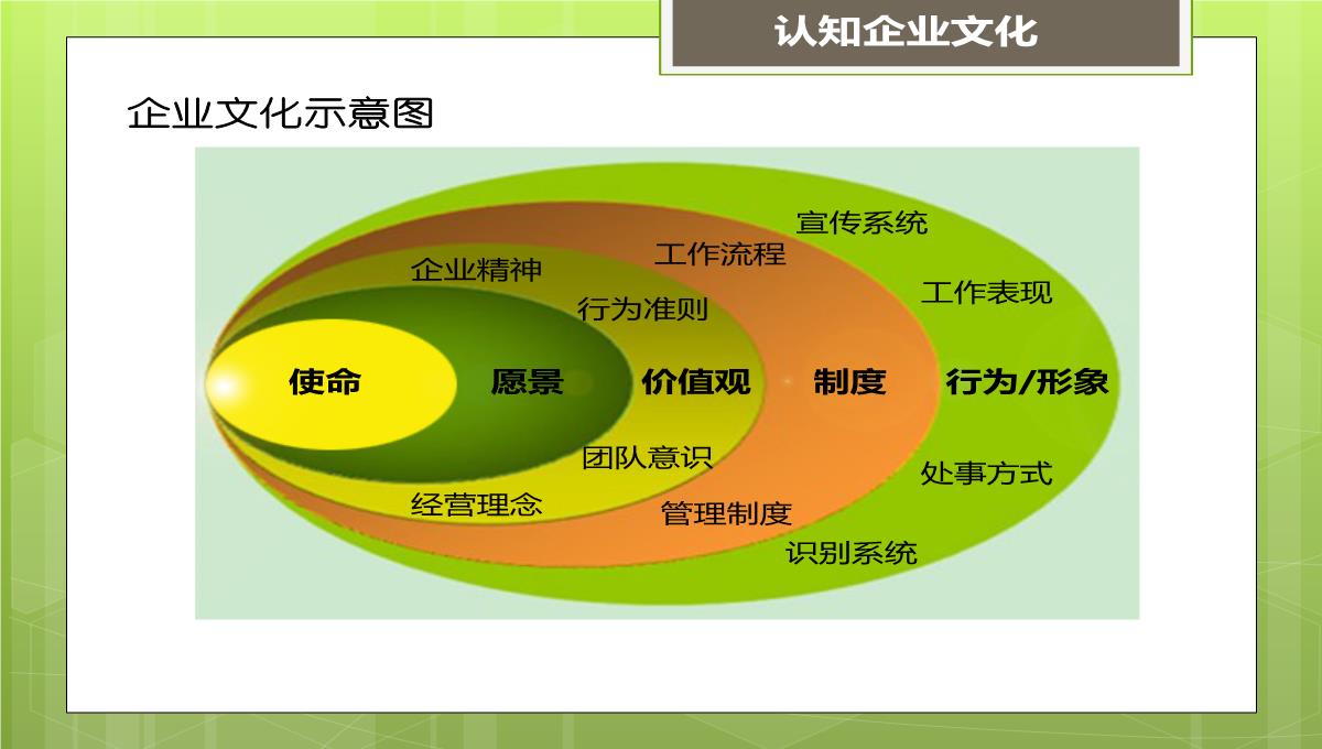 企业文化培训(员工)PPT模板_03