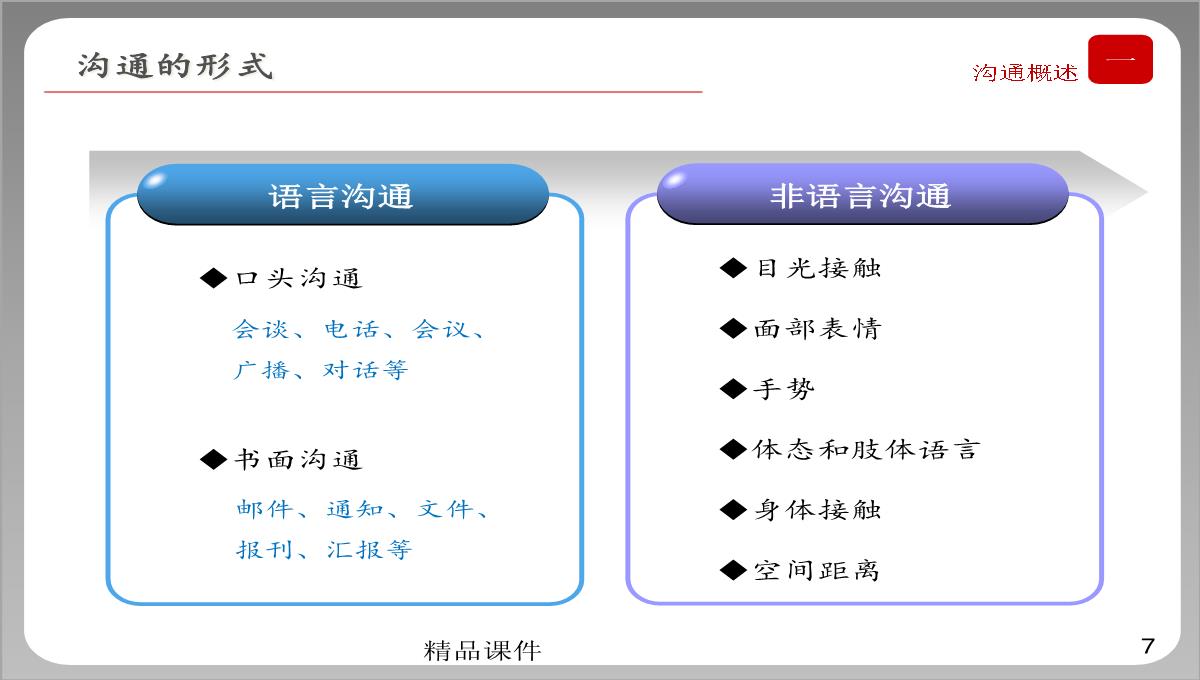 企业培训之高效沟通PPT模板_07