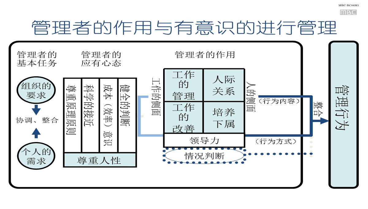 企业中层培训PPT模板_03