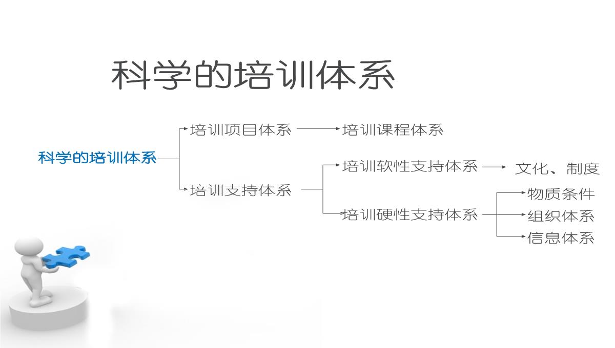 企业培训流程PPT模板_14