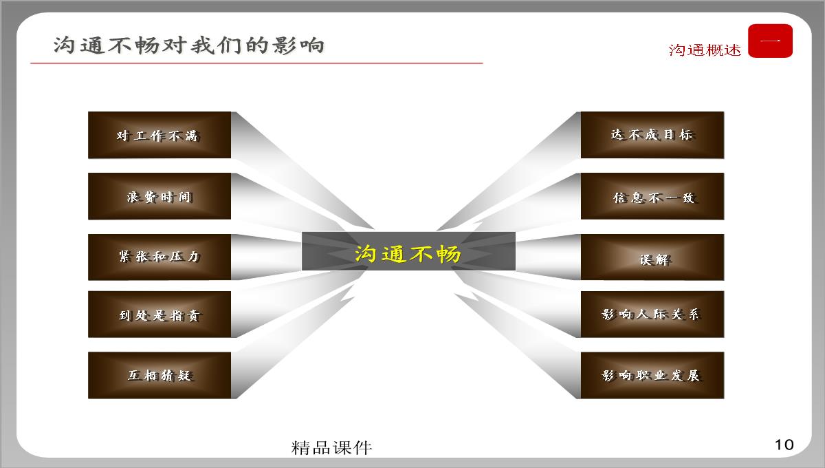 企业培训之高效沟通PPT模板_10