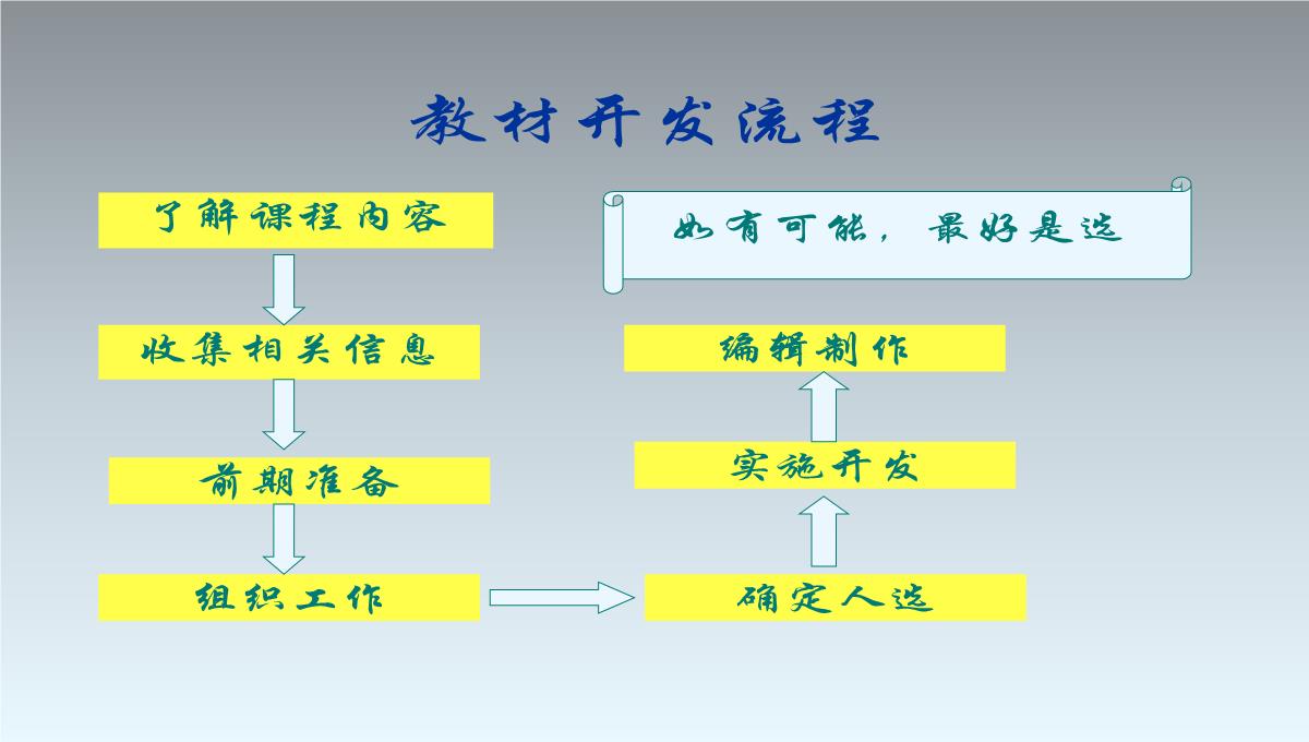 TTT企业培训培训PPT模板_109