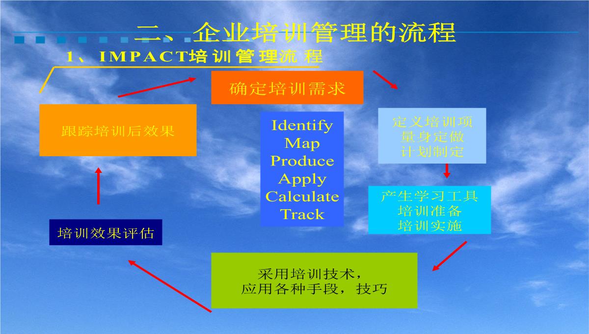 企业培训开发PPT模板_08