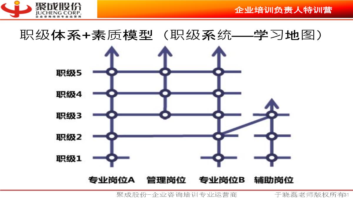 《企业培训负责人》PPT模板_31