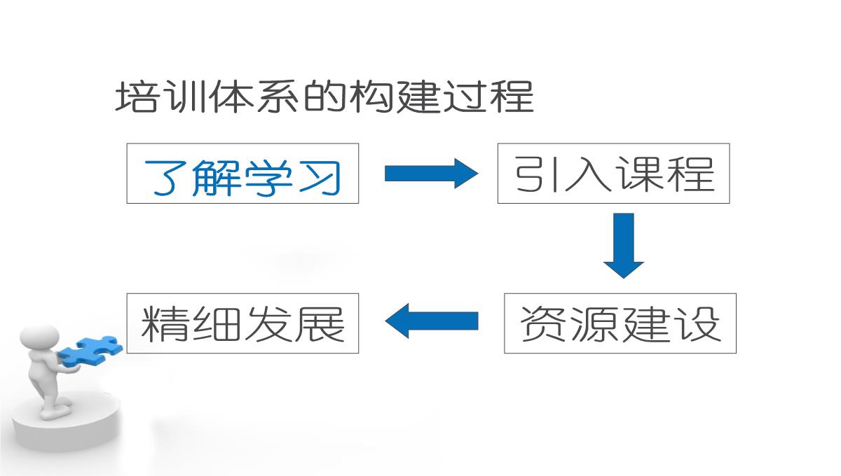 企业培训流程PPT模板_15