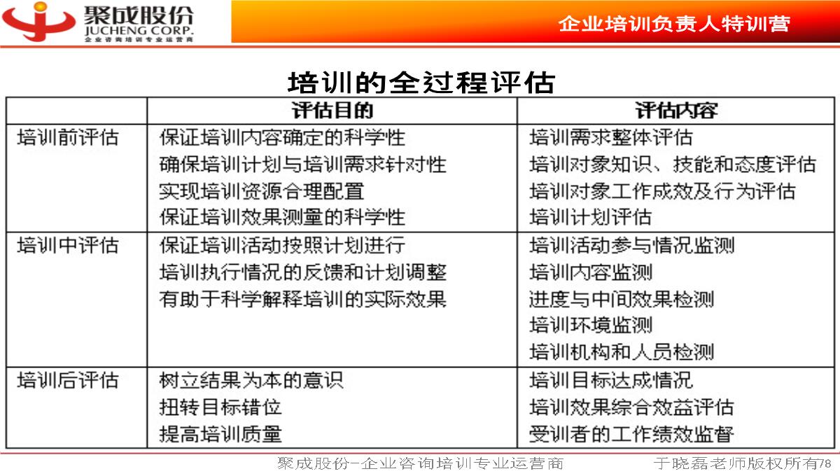 《企业培训负责人》PPT模板_78