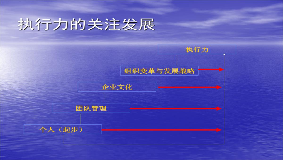 企业执行力培训PPT模板_03