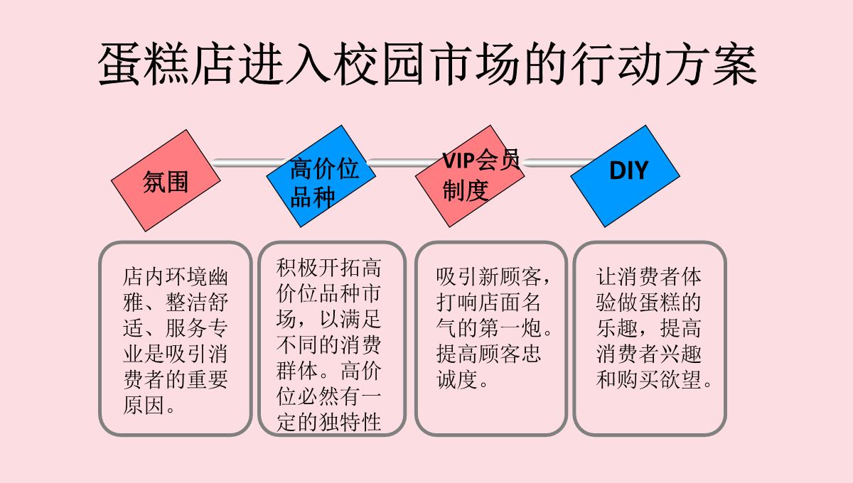 蛋糕店营销策划PPT模板_06