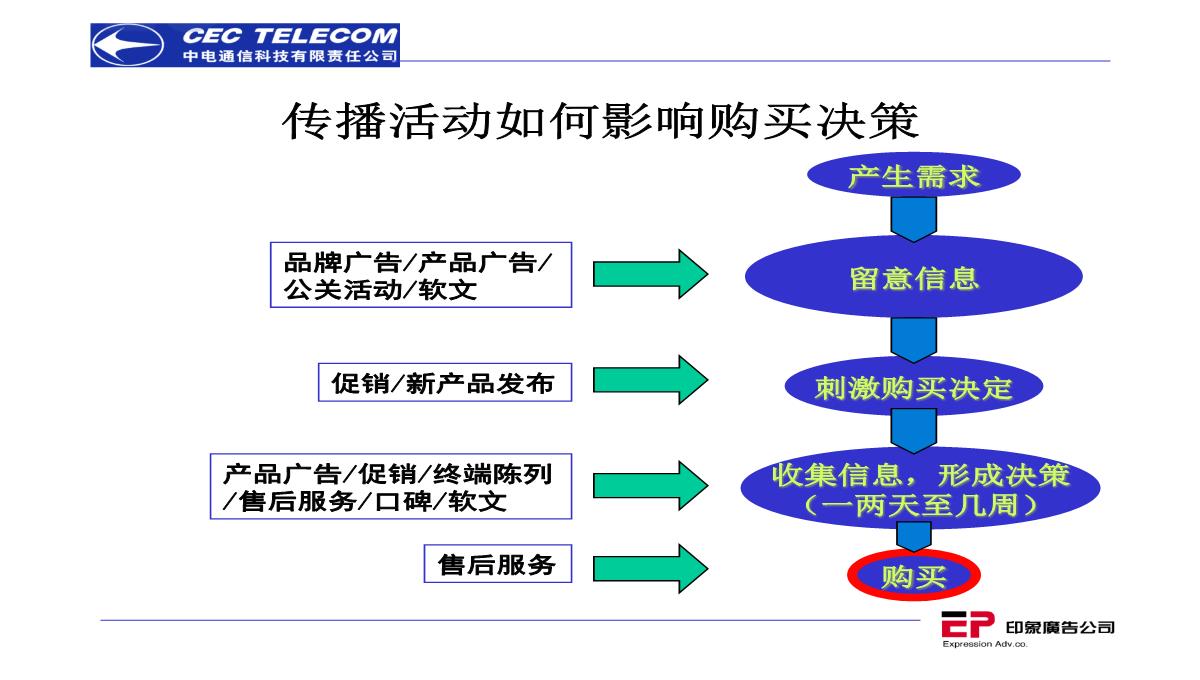 营销策划推广方案PPT模板_22