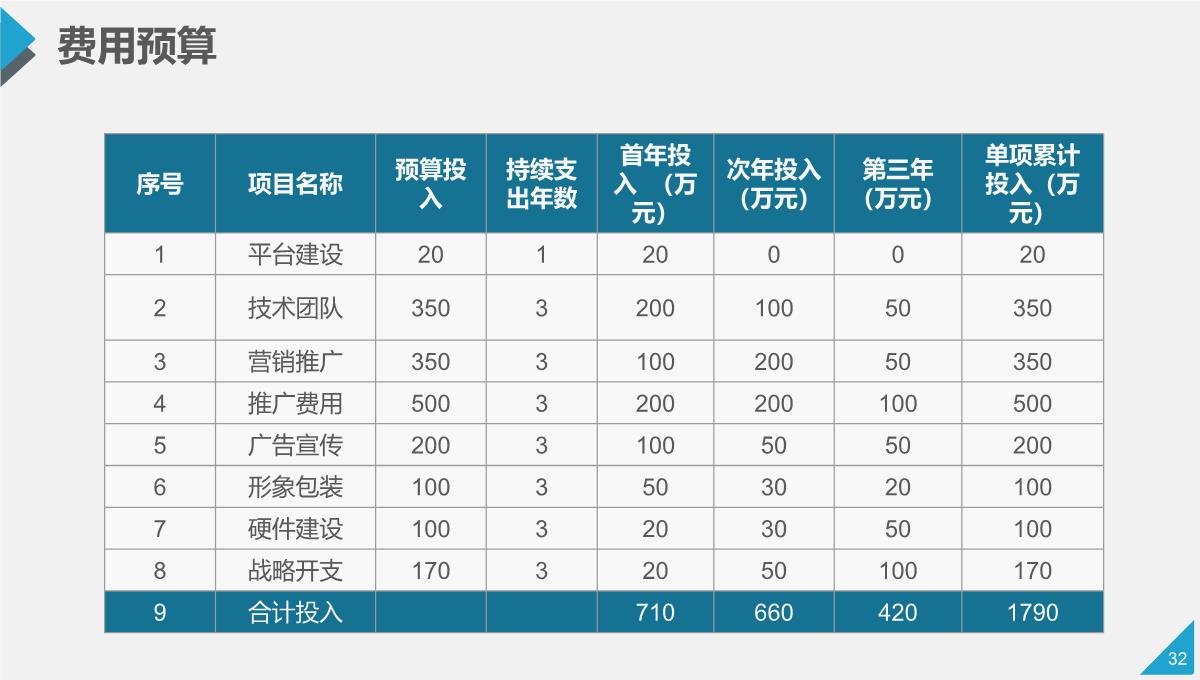 商业计划书投资回报PPT模板_32