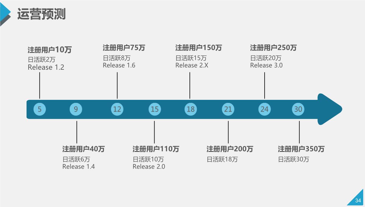 商业计划书投资回报PPT模板_34