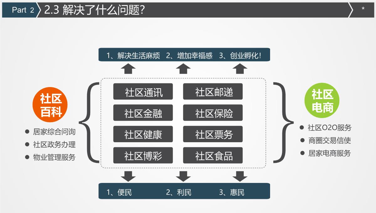 完整商业计划书PPT模板_12