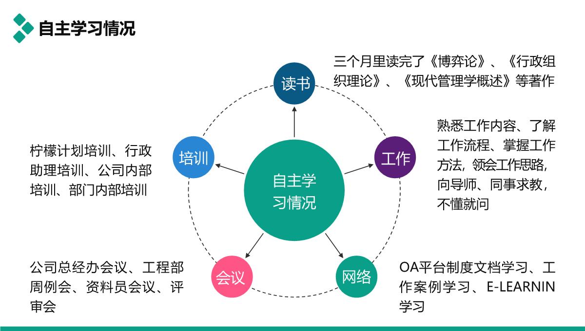 岗位竞聘汇报ppt模板_09