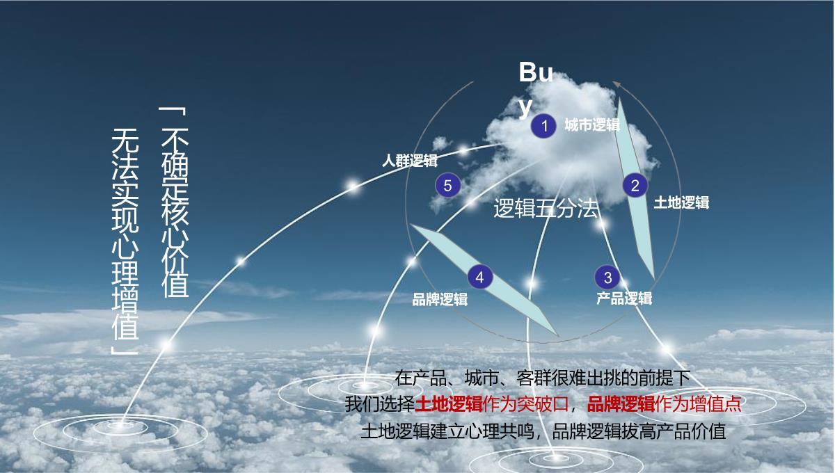 房地产产品发布会活动策划PPT模板_06