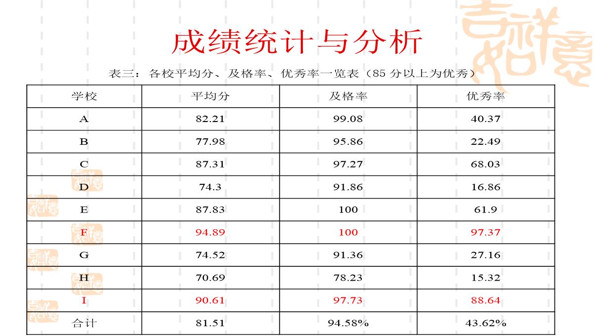 学年第一学期小学品德与社会课程教学监控情况分析PPT模板_15