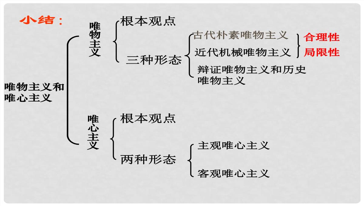 浙江省富阳市第二中学高中政治《2.2唯物主义和唯心主义》课件一-新人教版必修4PPT模板_22