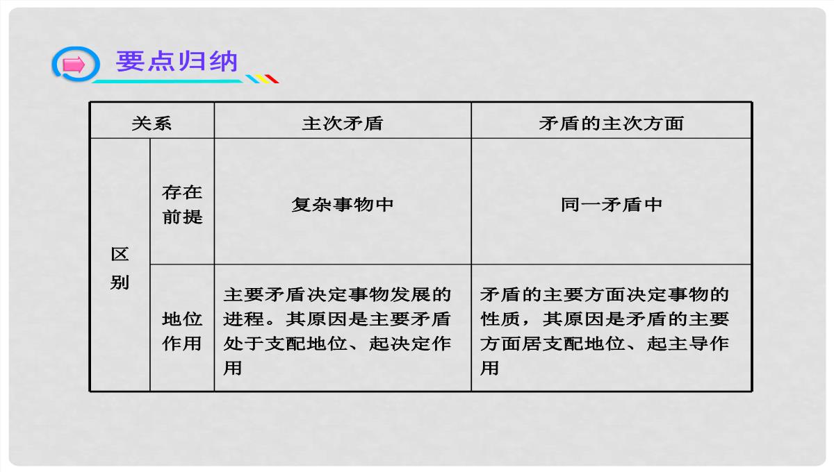 高中政治-3.9.2-用对立统一的观点看问题课件-新人教版必修4PPT模板_17