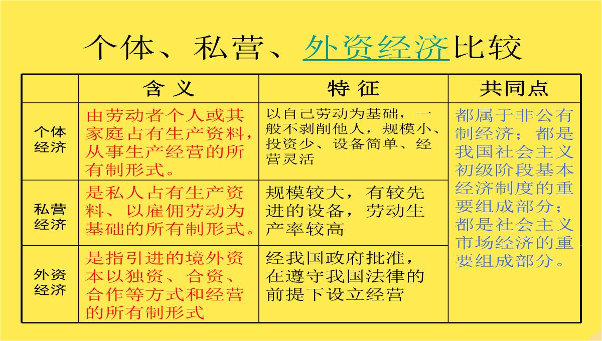 九年级思想品德多种所有制经济共同发展课件苏人版PPT模板_17