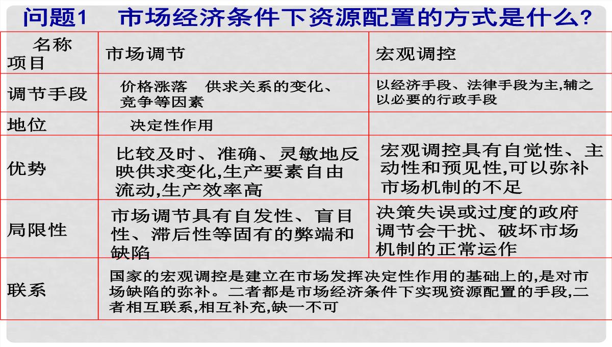 湖南省醴陵市第二中学高考政治二轮专题复习-发展社会主义市场经济课件PPT模板_05