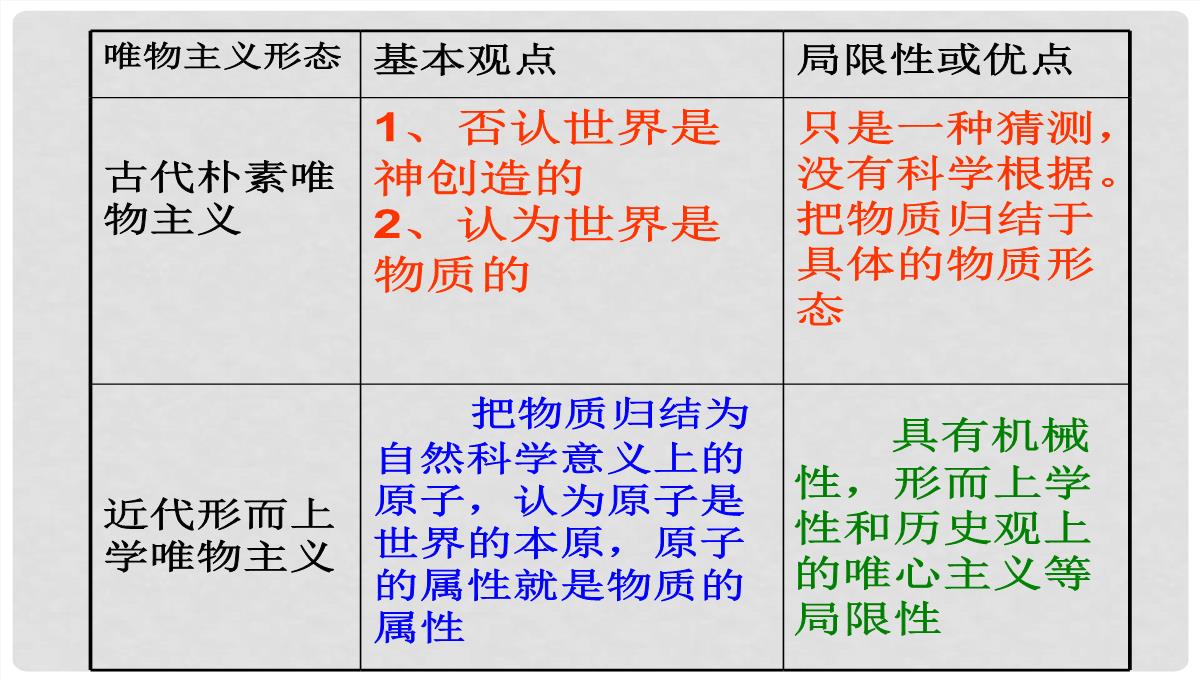 浙江省富阳市第二中学高中政治《2.2唯物主义和唯心主义》课件一-新人教版必修4PPT模板_12