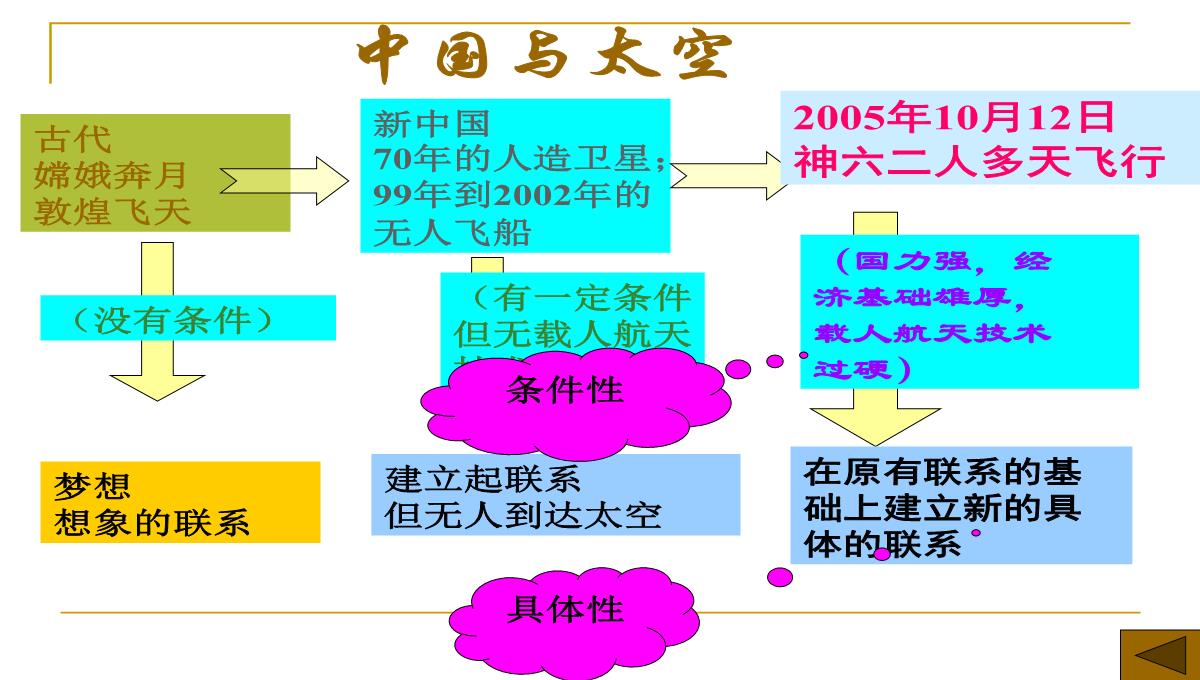 高二政治-世界是普遍联系的ppt模板_29