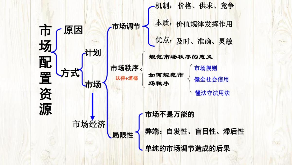 2021年高中政治必修一91《市场配置资源》PPT模板_37