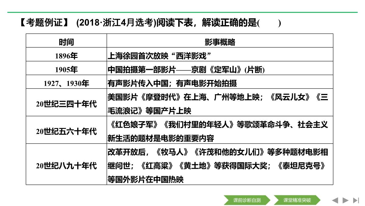 2020届二轮复习(浙江专用)：专题八-中国社会主义建设道路的探索和现代中国的文化与科技(课件)(46张)PPT模板_33