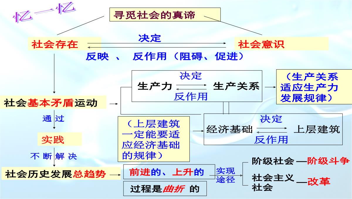 高二政治课43件社会历史的主体2PPT模板_02