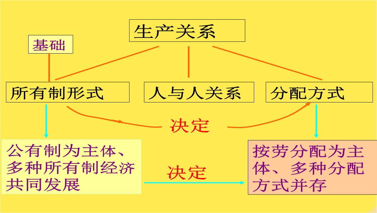 人教版高一上按劳分配为主体-多中分配方式并存PPT模板_19