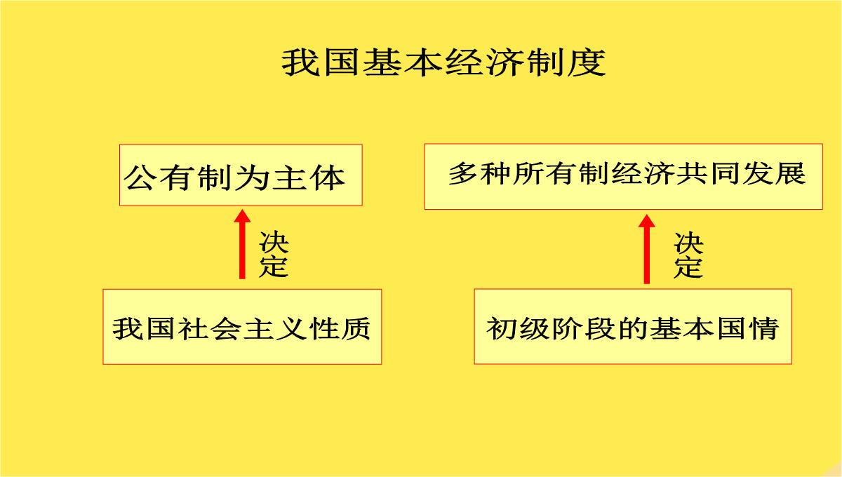 九年级思想品德多种所有制经济共同发展课件苏人版PPT模板_08