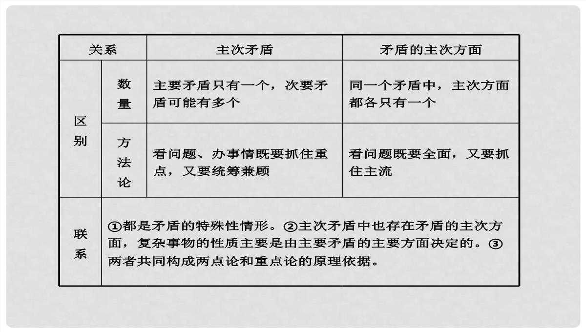 高中政治-3.9.2-用对立统一的观点看问题课件-新人教版必修4PPT模板_18