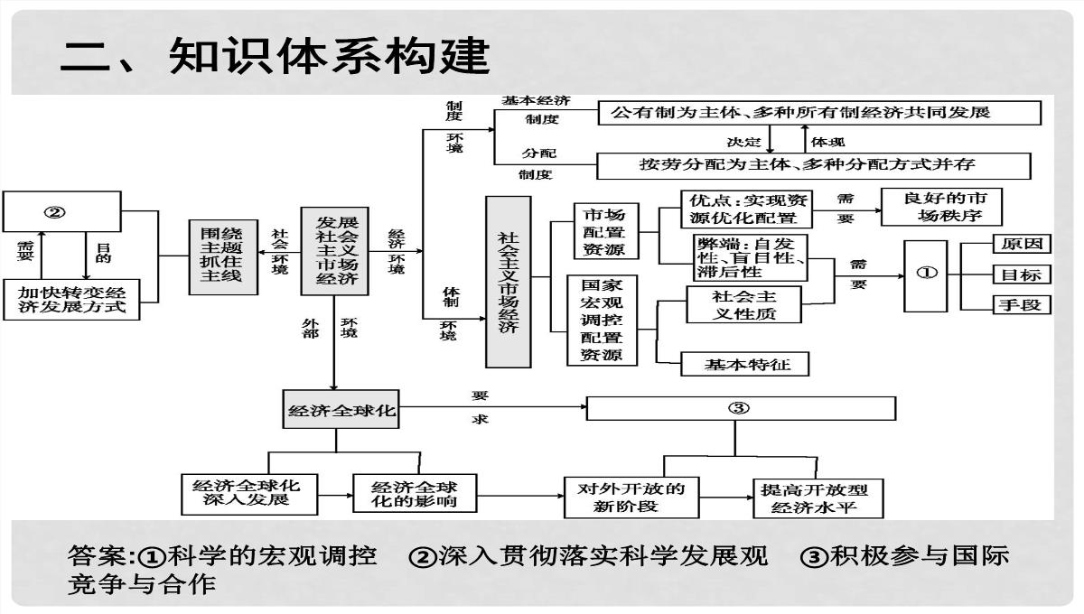 湖南省醴陵市第二中学高考政治二轮专题复习-发展社会主义市场经济课件PPT模板_03